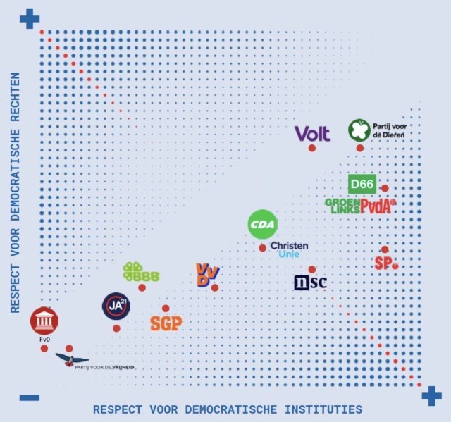 Democratisch spectrum, bron: Vrij Nederland